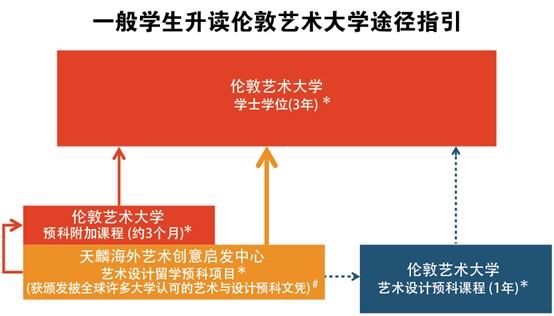 伦敦艺术大学UAL申请正火热进行中