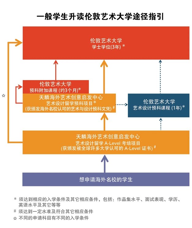 艺术设计留学A-Level考培项目招募中！获取冲击伦敦艺术大学UAL的秘籍