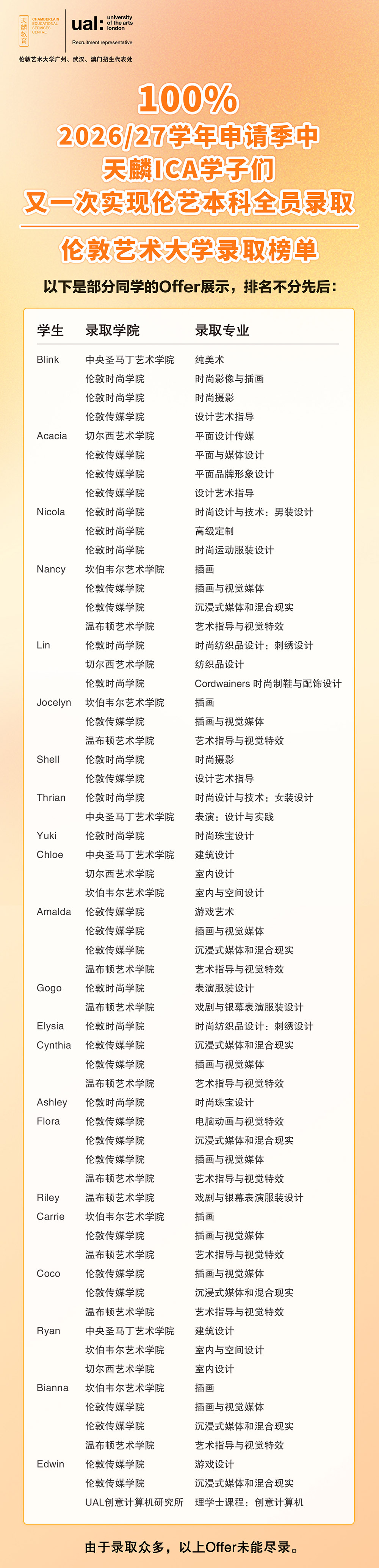 2026录取率蝉联顶峰！伦艺UAL本科100%录取，天麟ICA艺术设计留学预科项目的学子们又一次实现伦艺本科全员录取！