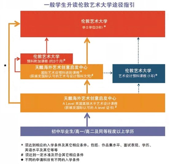 伦敦艺术大学申请难度大吗